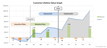 Customer Lifetime Value Graph