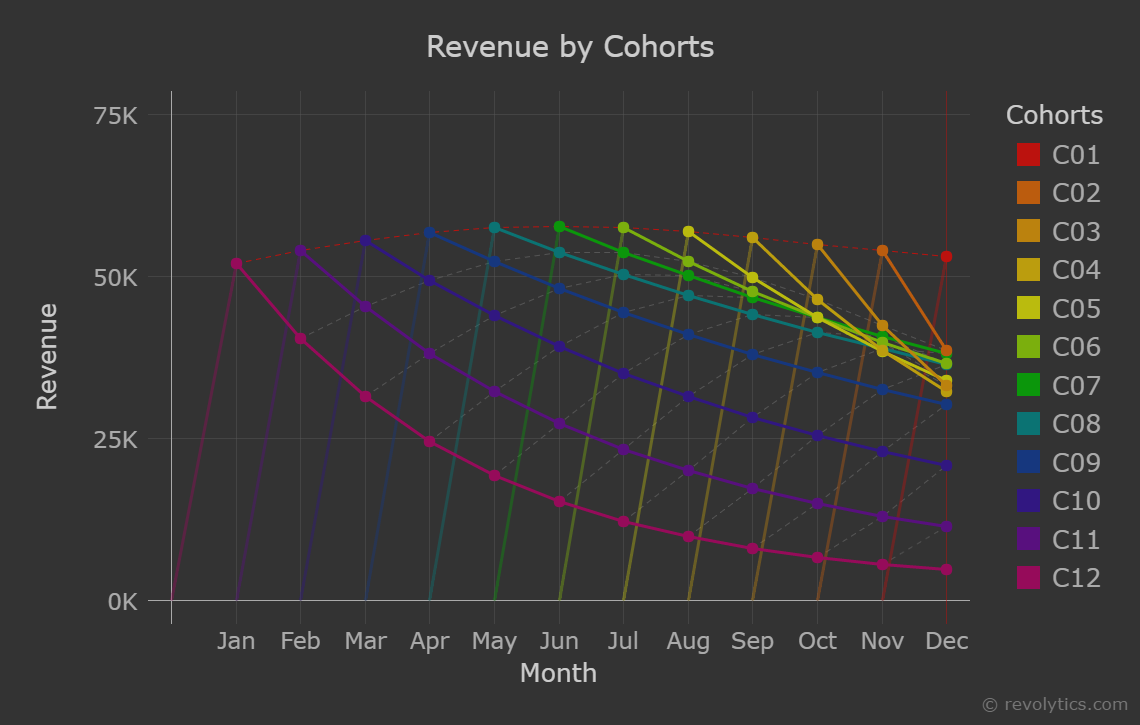 Chart 2: Revenue per cohort