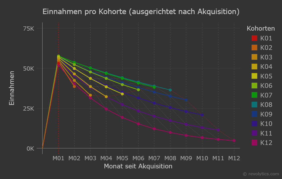 Grafik 3: Einnahmen pro Kohorte (ausgerichtet nach Akquisition)