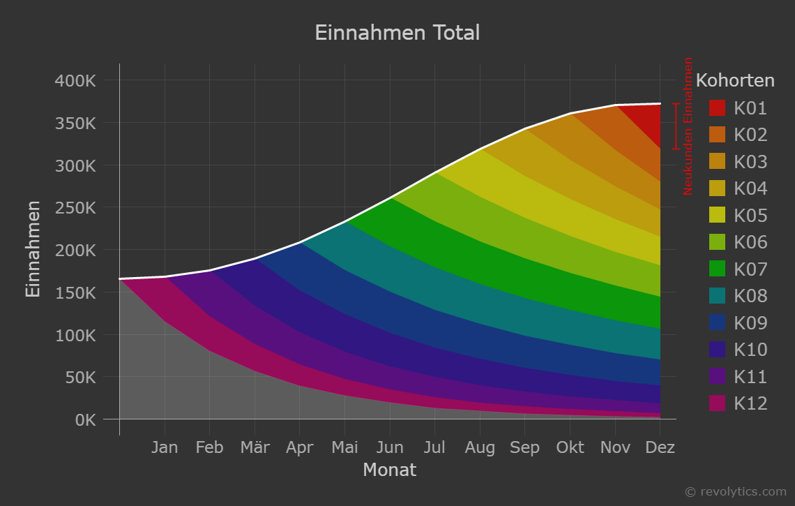 Grafik 1: Einnahmen Total mit eingefärbten Kohorten